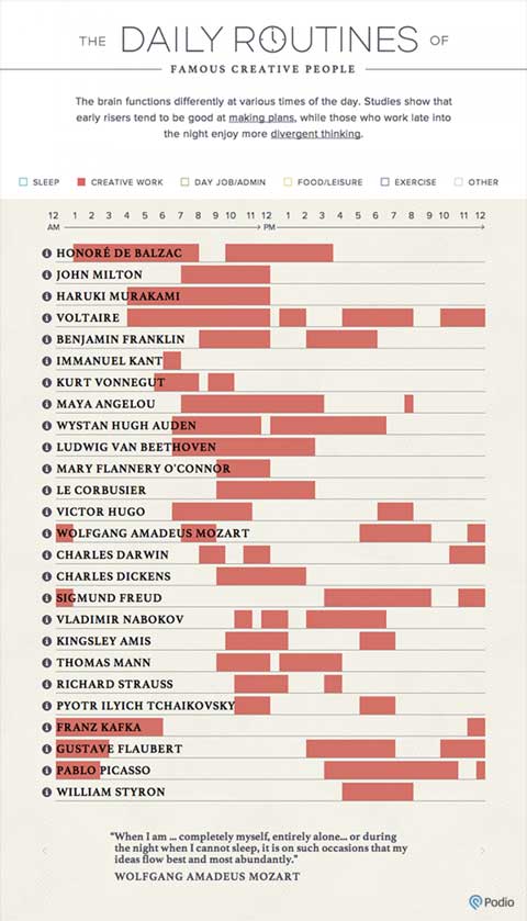 The Daily Routines Of Famous People